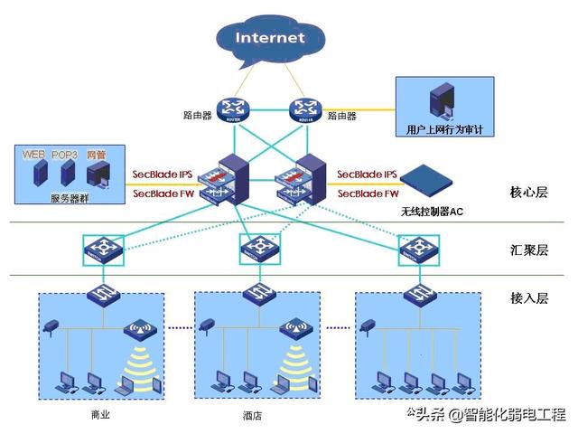 酒店弱電工程計算機網(wǎng)絡系統(tǒng)部署方案